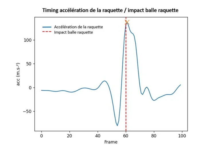 Raquette instrumentée Phyling - Analyse de capacités